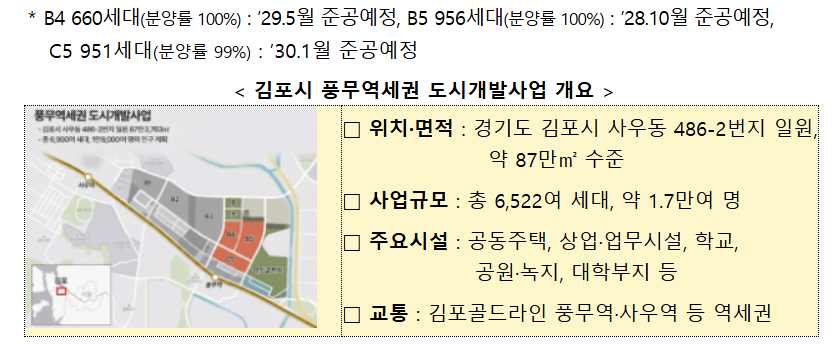 PF 공적보증, 김포 2700가구 공급 견인