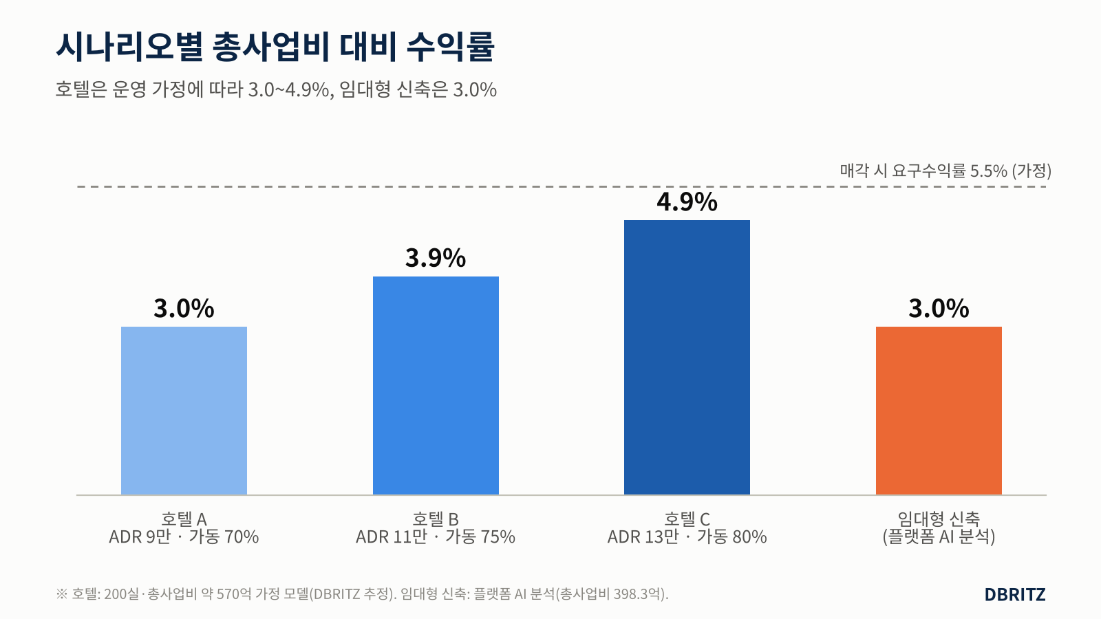 시나리오별 총사업비 대비 수익률: 호텔 3.0%, 3.9%, 4.9%, 임대형 신축 3.0%