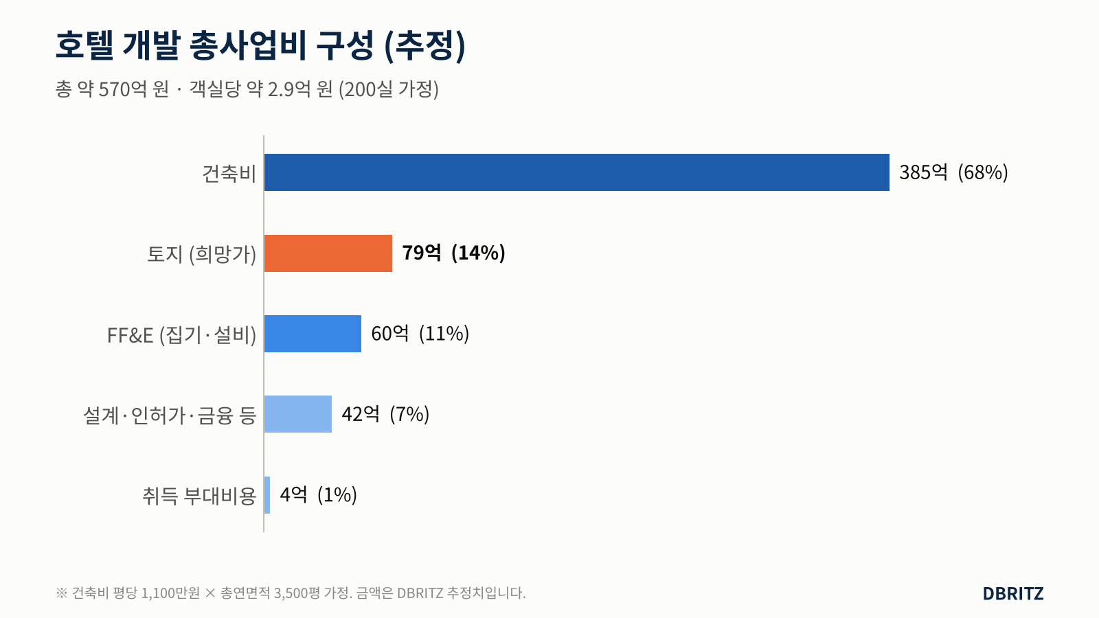 호텔 개발 총사업비 구성: 건축비 385억, 토지 79억, FF&E 60억, 설계·인허가·금융 42억, 취득 부대비용 4억