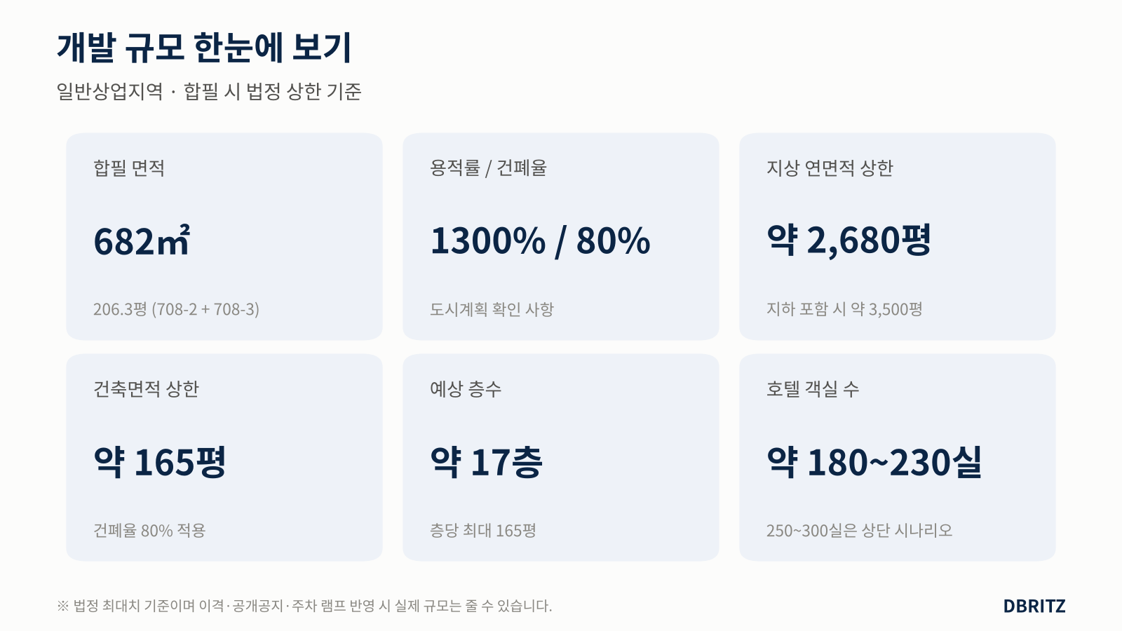 신천동 708-2·3 합필 시 개발 규모: 682㎡, 용적률 1300%, 지상 연면적 약 2,680평, 약 17층, 호텔 객실 약 180~230실